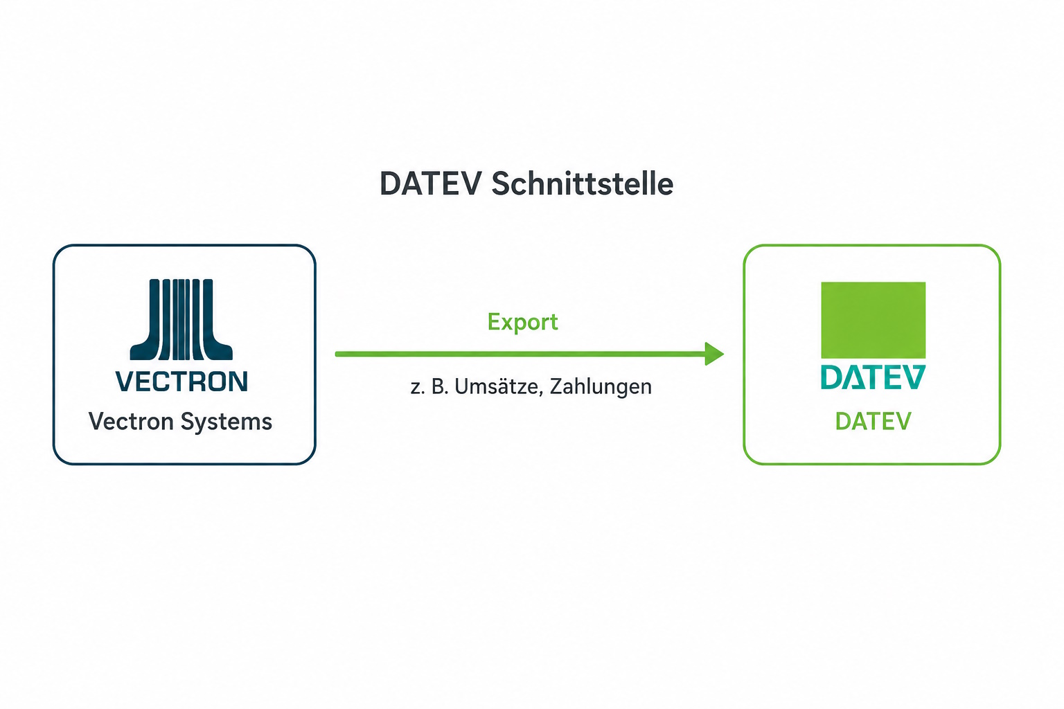DATEV Schnittstelle für Export von Umsätzen und Zahlungen